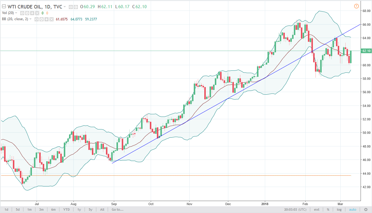 الرسم البياني اليومي للنفط الخام الرسم البياني اليومي للنفط الخام